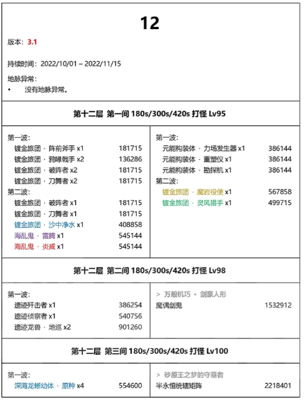 原神3.1深渊有什么变化吗-深渊怪物改动及满星攻略分享