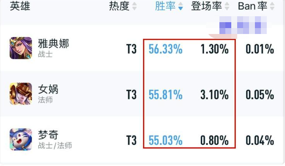 王者荣耀新赛季胜率榜爆料-新版本这三位是野王